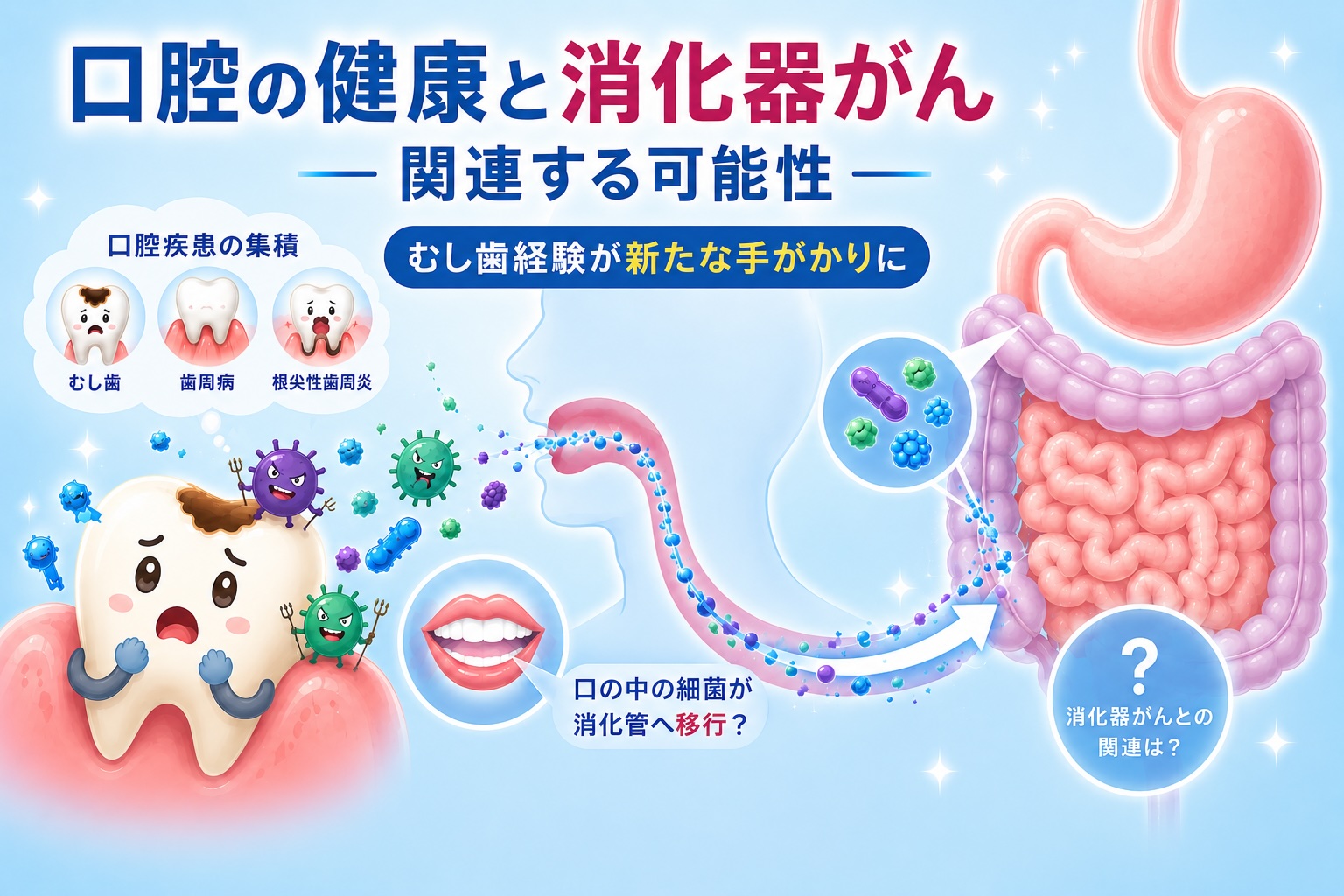 研究成果】消化器がん患者で口腔疾患の集積を確認～むし歯経験はOral