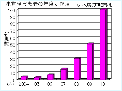 味覚障害患者の年度別頻度