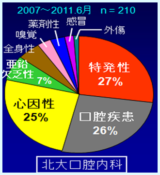 味覚異常原因データ