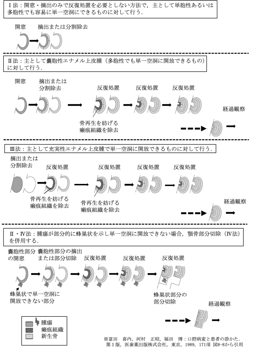 手術