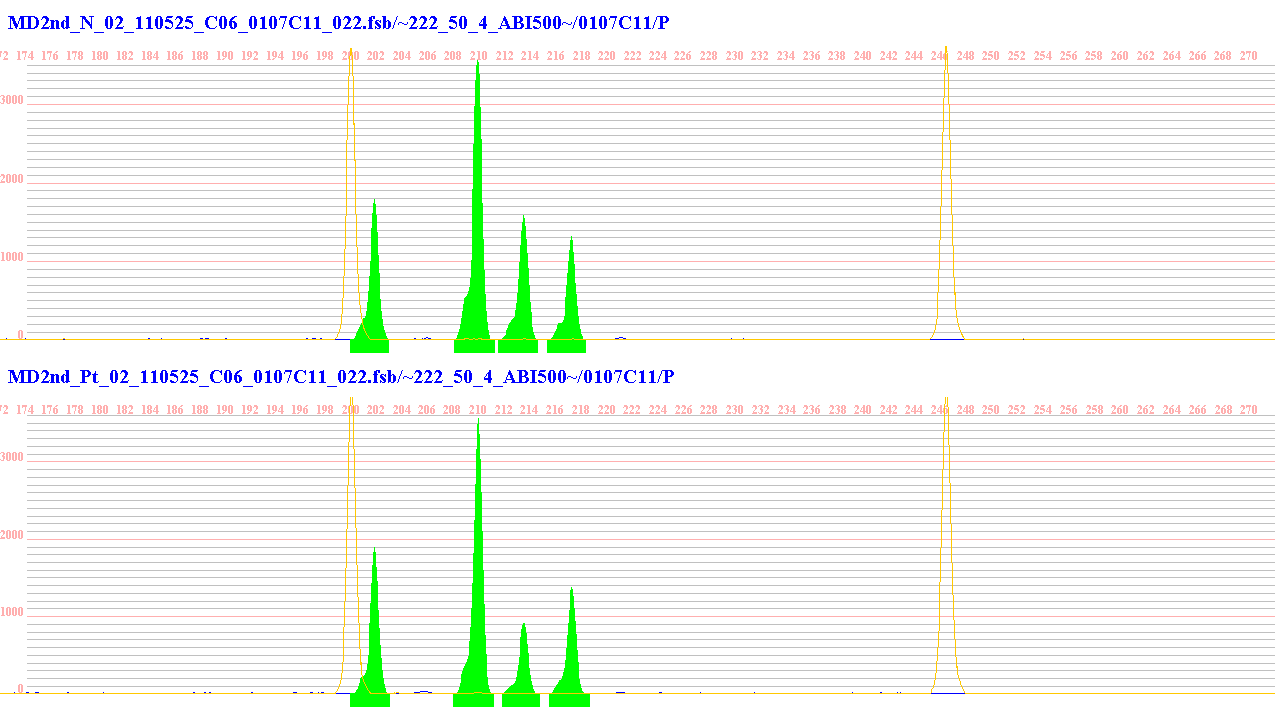 (Multi peaks, Applied Biosystems)
