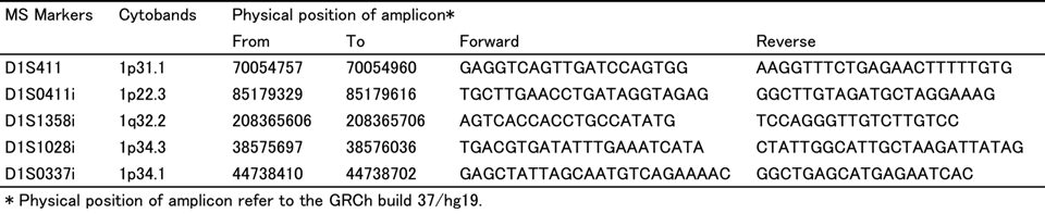Table 1. 5 markers selected from screening prediction