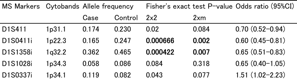 Table 2. Typing results for 5 markers